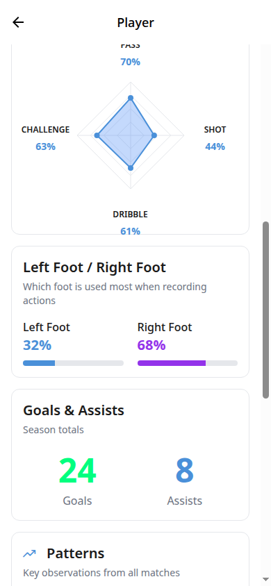 Skills radar chart for youth football player development tracking