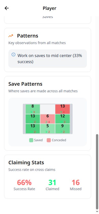Goalkeeper save zone tracking software showing save distribution across goal zones
